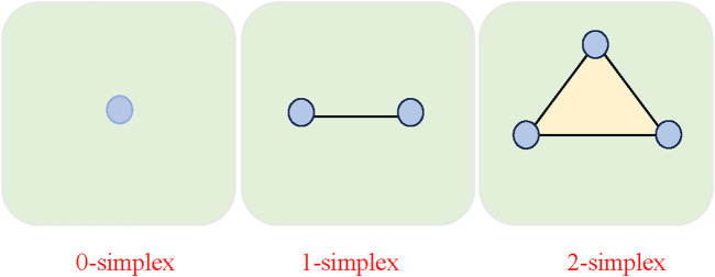 Collective behavior of higher-order globally coupled oscillatory networks in response to positive and negative couplings.