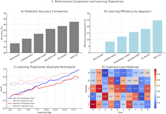 Deep knowledge tracing and cognitive load estimation for personalized learning path generation using neural network architecture.