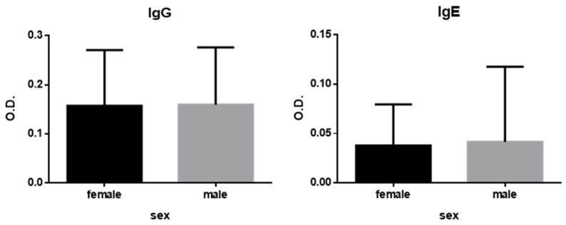 Seroprevalence of IgG and IgE Antibodies Against <i>Anisakis</i> in the Presumably Healthy Population of the Canary Islands.