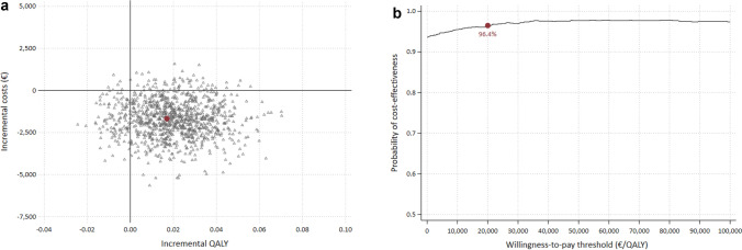 Cost-effectiveness and cost-utility analysis of a nurse-led, transitional care model to improve care coordination for patients with cardiovascular diseases: results from the "Cardiolotse" study.