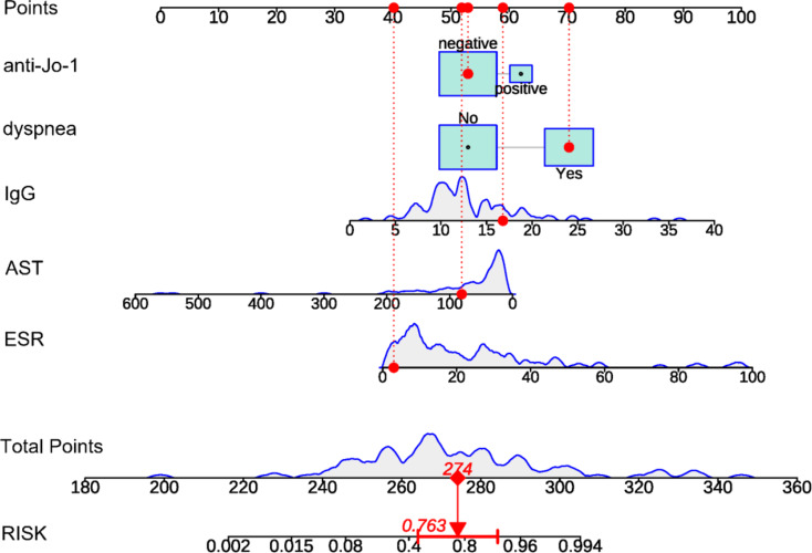 Integration of clinical and serological biomarkers in a nomogram for predicting interstitial lung disease in idiopathic inflammatory myopathies.
