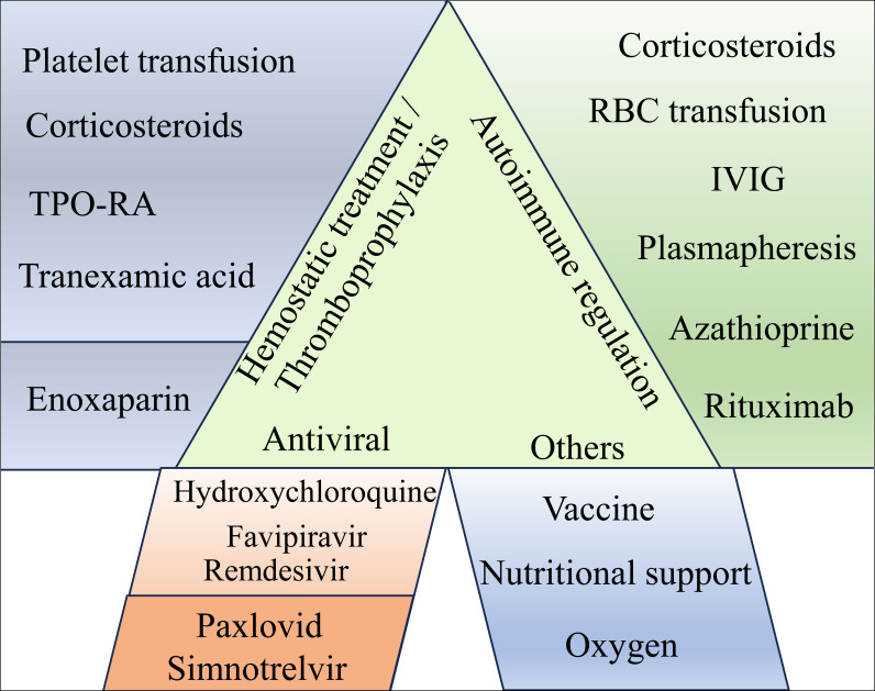 Combination of Evans syndrome and COVID-19: a systematic review of reported cases.