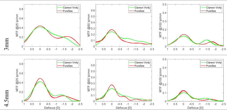 Evaluation of Clareon Vivity and PureSee intraocular lenses: optical quality, depth of focus and misalignment effects.