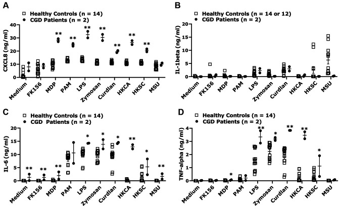 Dysregulated Pro-inflammatory and Anti-inflammatory Cytokine Responses to Microbe-associated Molecular Patterns in X-linked Chronic Granulomatous Disease.