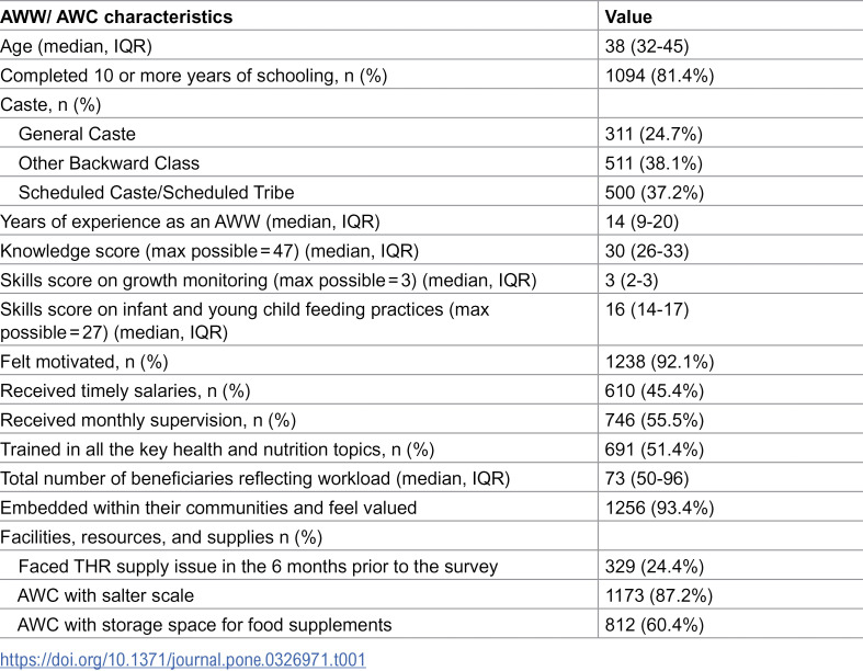 Factors associated with Anganwadi Workers' service delivery of Integrated Child Development Services (ICDS) in rural India: A cross-sectional analysis of household and community health worker surveys.