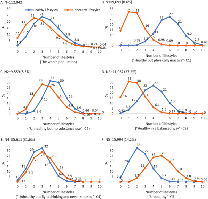 Non-random aggregations of healthy and unhealthy lifestyles and their population characteristics - pattern recognition in a large population-based cohort.