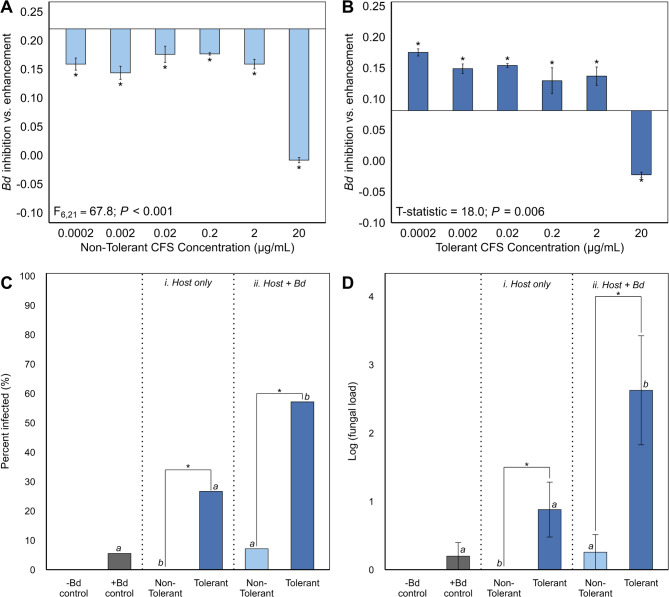 Microbial responses to antibiotics cryptically shift the direction of disease outcomes.
