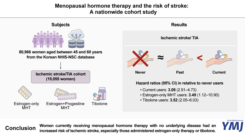 Menopausal Hormone Therapy and the Risk of Stroke: A Nationwide Cohort Study.