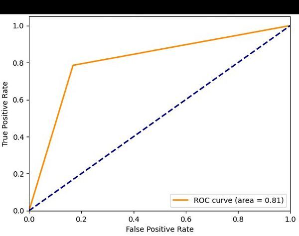 Artificial intelligence platform to predict children's hospital care for respiratory disease using clinical, pollution, and climatic factors.