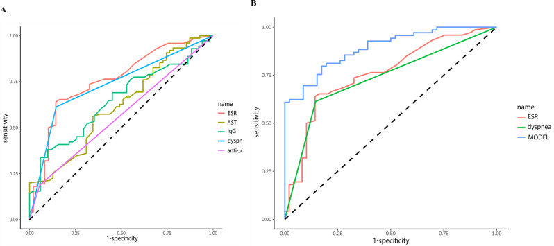 Integration of clinical and serological biomarkers in a nomogram for predicting interstitial lung disease in idiopathic inflammatory myopathies.