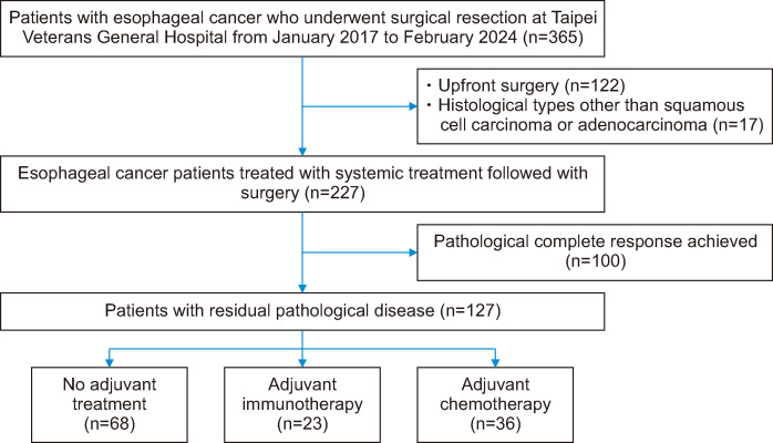Preliminary Real-World Outcomes of Adjuvant Immunotherapy in Resected Esophageal Cancer: A Retrospective Study from Taiwan.