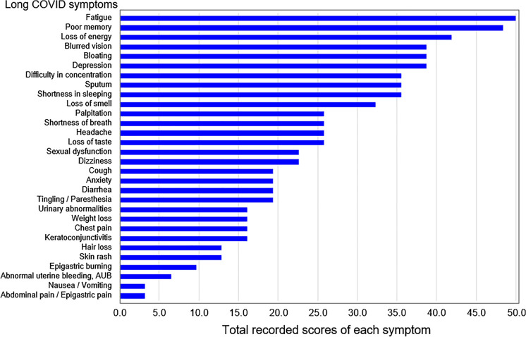 Gut Microbial Signatures in Long COVID: Potential Biomarkers and Therapeutic Targets.