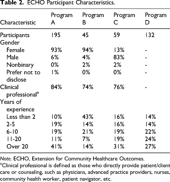 A Quantitative Approach to Data Collection and Analysis of ECHO Programs Focused on Cancer Care.