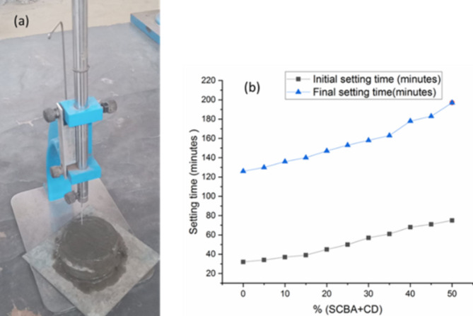 Experimental investigation on partial cement replacement with binary blended bagasse ash and calcined dolomite for enhanced C-25 grade concrete performance.