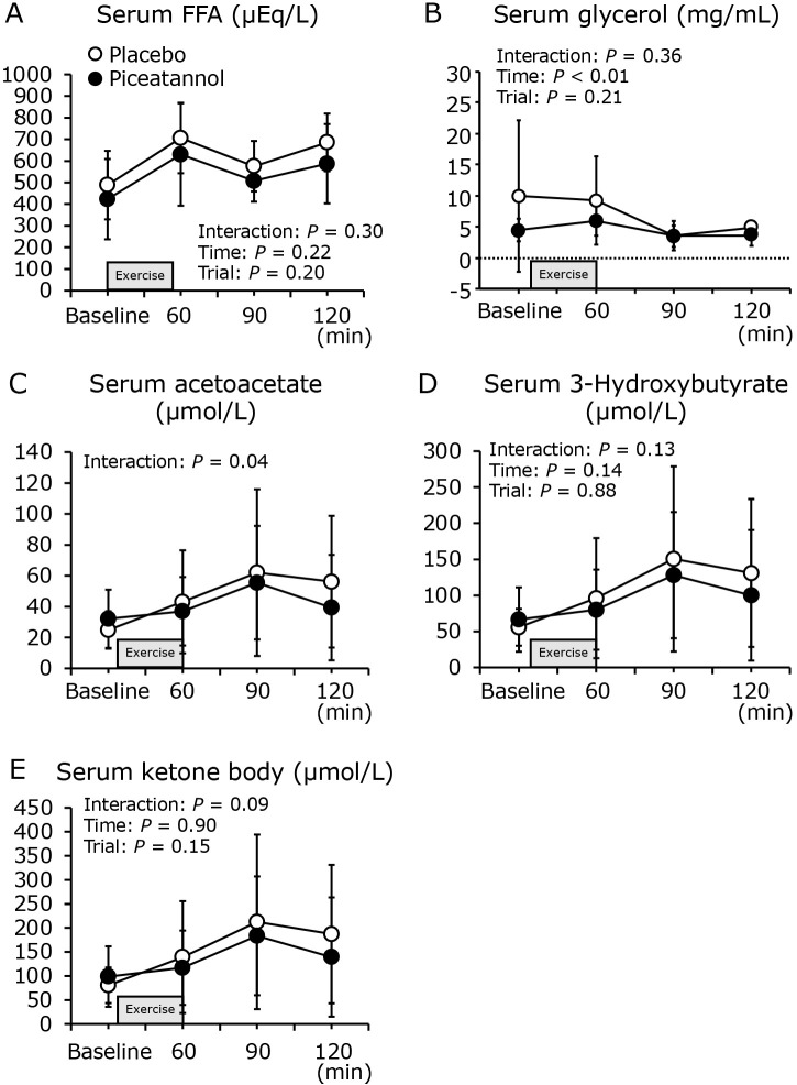 Seven days of piceatannol supplementation exerted no effect on fat metabolism at rest, during and after exercise.