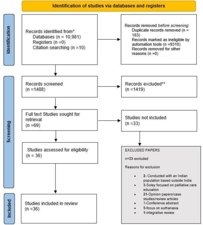Mapping end-of-life care in India: a scoping review to identify gaps in policy, practice, and psychosocial support.