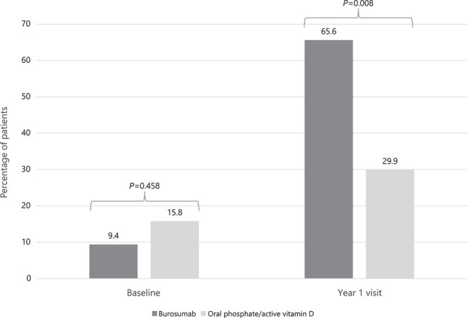 Real-world effectiveness of burosumab vs oral phosphate and active vitamin D in adults with X-linked hypophosphatemia.
