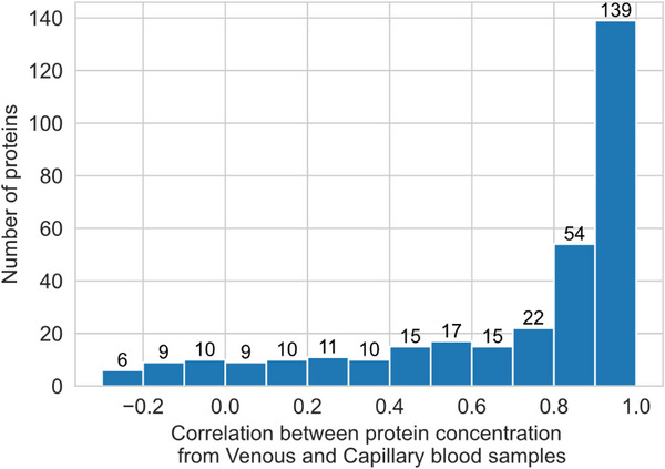 Comparing Venous vs. Capillary Blood Collection Methods for Proteomic Measurement in Peripheral Blood.