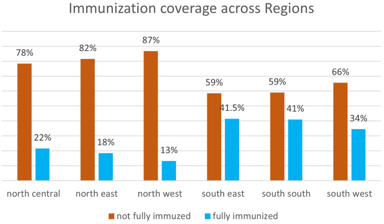 Regional Disparities and Maternal Sociodemographic Determinants of Full Immunization Coverage Among Children Aged 12-23 Months in Nigeria: Insights from NDHS 2018.