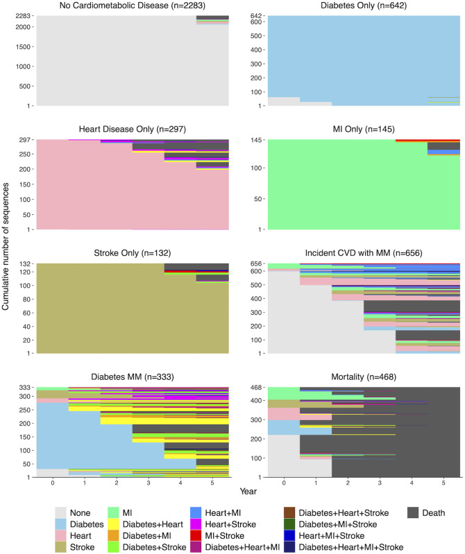 Longitudinal sequencing of cardiometabolic multimorbidity among older adults and association with subsequent dementia onset.