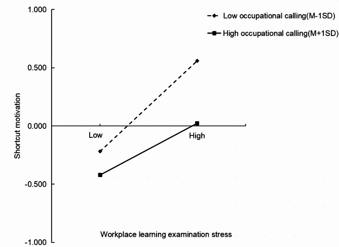 Relationship between learning examination stress and safety performance among employees in Chinese railway workplace: the moderating role of occupational calling.