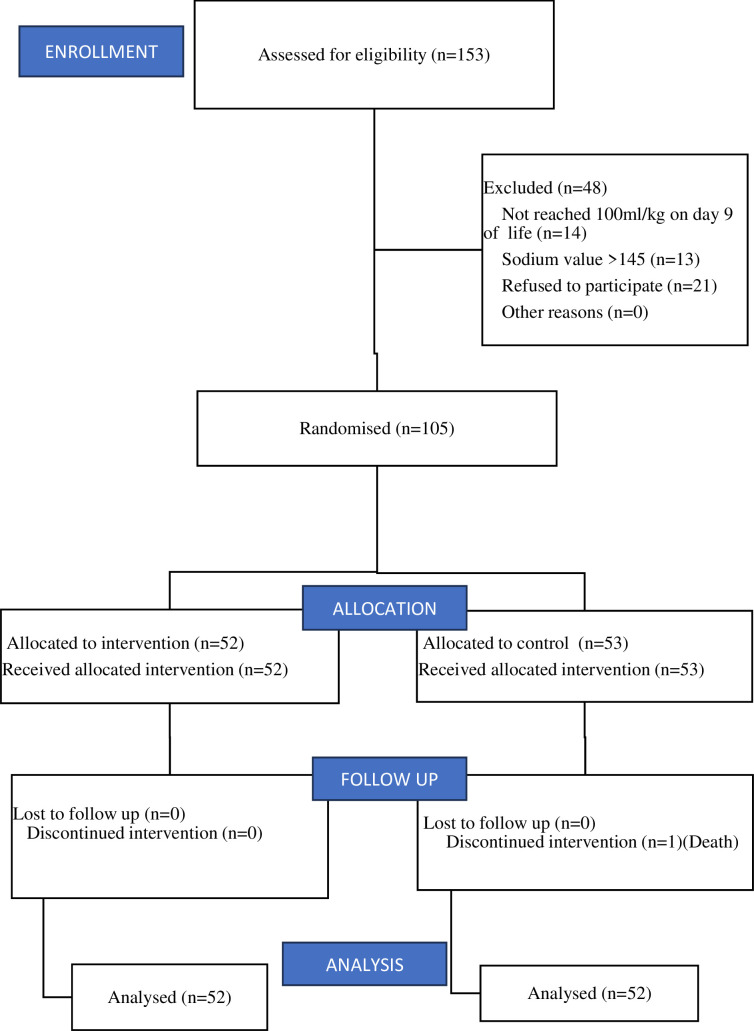 Effect of early sodium supplementation on weight gain of very preterm infants: a randomised controlled trial.