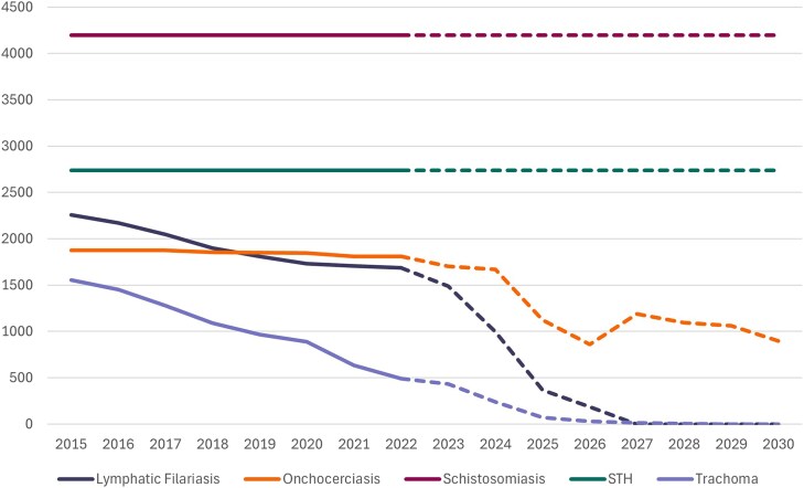 The changing neglected tropical disease landscape in Africa: implications for policy, practice, and strengthening health systems.