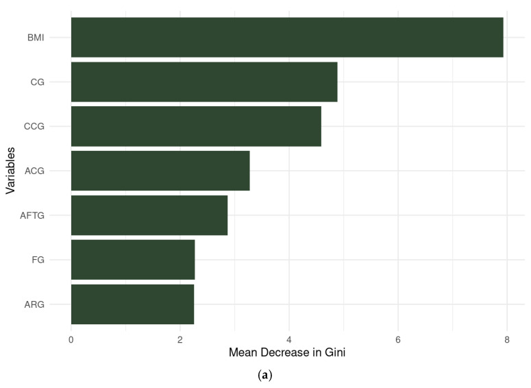 Anthropometric Measurements for Predicting Low Appendicular Lean Mass Index for the Diagnosis of Sarcopenia: A Machine Learning Model.