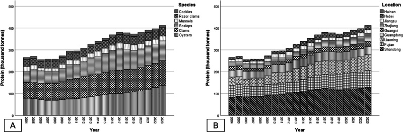 Contribution of China's bivalve aquaculture to world's essential amino acid production.