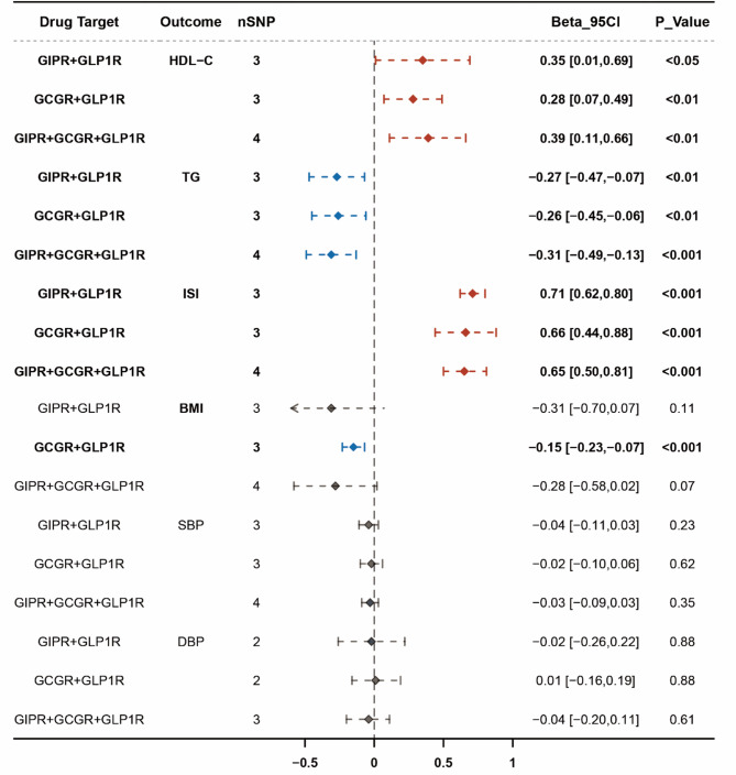 Systemic evaluation of the effects of monomeric GLP-1R-based agonists on MASLD and its complications.