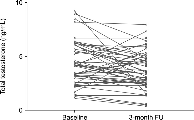 Short-Term Hormonal Changes Following Microdissection Testicular Sperm Extraction among Men with Non-Obstructive Azoospermia: Findings from a Large Longitudinal Prospective Multicentric Study.