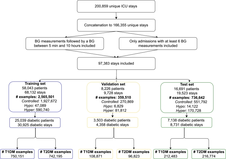 Enhancing glucose level prediction of ICU patients through hierarchical modeling of irregular time-series.