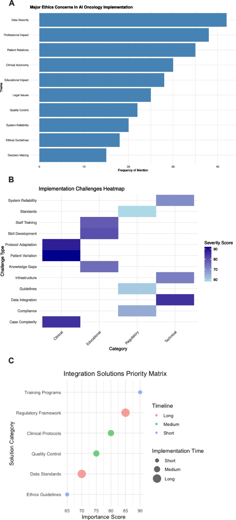 Turkish medical oncologists' perspectives on integrating artificial intelligence: knowledge, attitudes, and ethical considerations.