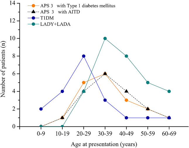 Clinical and serological characteristics of type 3 APS, isolated T1DM and LADY/LADA.