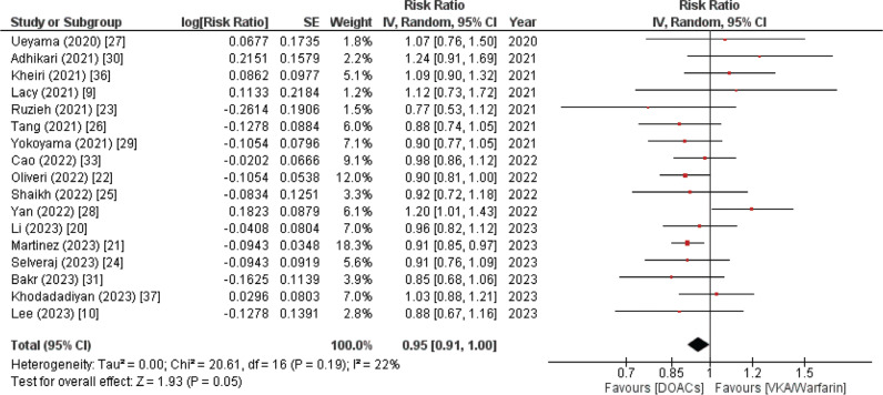 Direct Oral Anticoagulants Versus Vitamin K Antagonists in Patients with Atrial Fibrillation and Bioprosthetic Valve Replacement: An Umbrella Review.