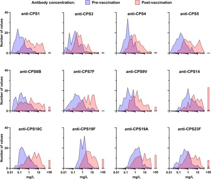 Reassessing Polysaccharide Responsiveness: Unveiling Limitations of Current Guidelines and Introducing the Polysaccharide Responsiveness Percentile Approach.