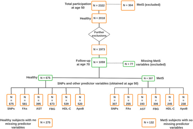 The interplay of genetics and fatty acid metabolism: exploring their impact on metabolic syndrome in Swedish men.