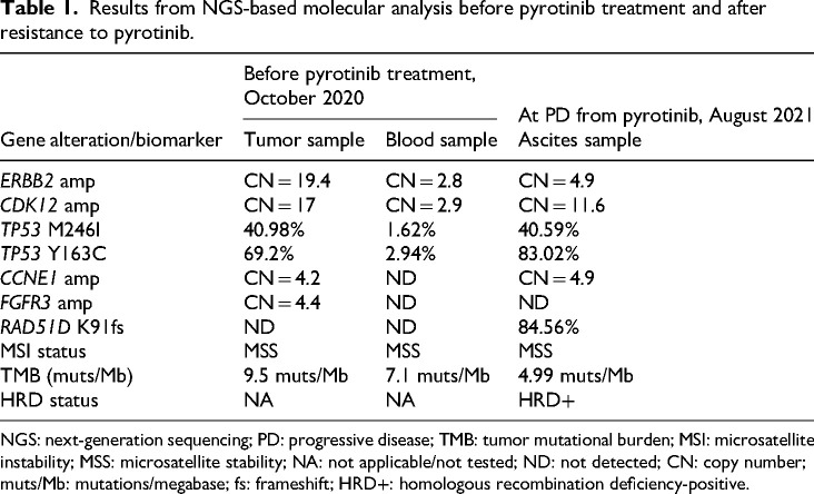 A stage IV high-grade serous ovarian cancer patient carrying <i>ERBB2</i> amplification and ERBB2 overexpression benefits from late-line pyrotinib treatment: A case report.