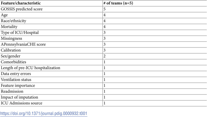 Raising awareness of potential biases in medical machine learning: Experience from a Datathon.