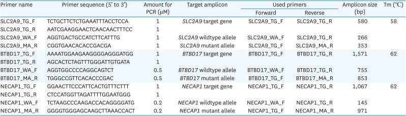 PCR-based detection of hereditary mutations in <i>SLC2A9</i>, <i>BTBD17</i>, and <i>NECAP1</i> among native Korean dog breeds.