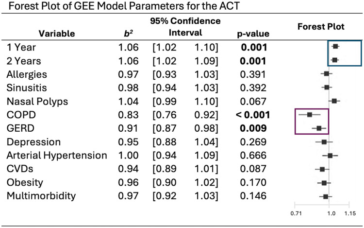 The Effect of Comorbidities on Asthma-Related Outcomes Over a Two-Year Period: A Prospective Analysis of Swiss Severe Asthma Registry (SSAR).