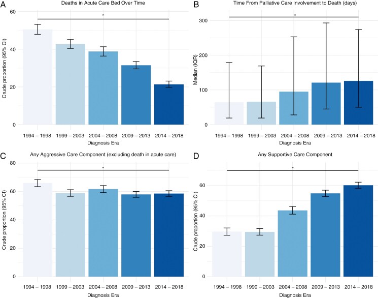End-of-life care in glioblastoma: A population-based study.