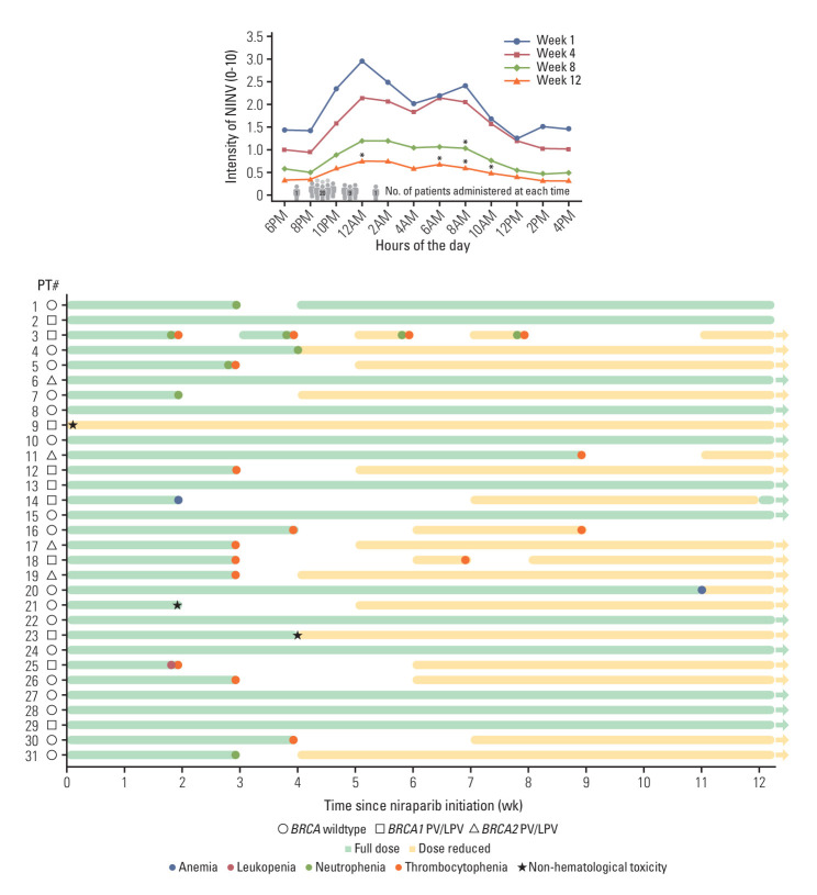 Time-Trend Analysis and Risk Factors for Niraparib-Induced Nausea and Vomiting in Ovarian Cancer: A Prospective Study.