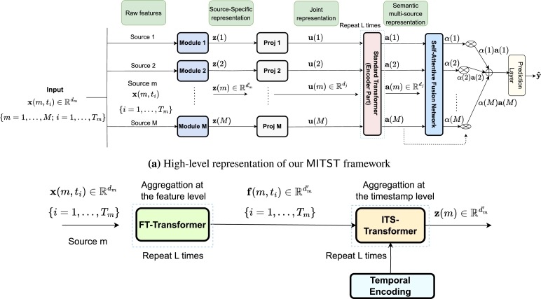 Enhancing glucose level prediction of ICU patients through hierarchical modeling of irregular time-series.