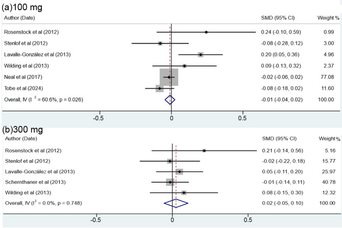 Effects of canagliflozin on cardiovascular disease risk factors in patients with type 2 diabetes: a systematic review and meta-analysis.