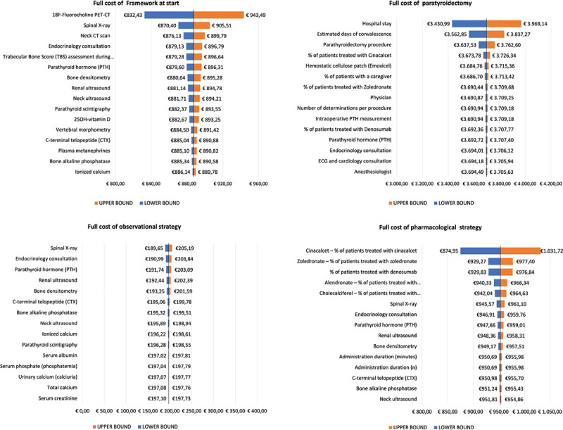 Micro-costing analysis from Italian Guidelines for the management of sporadic primary hyperparathyroidism.