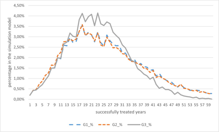 Expensive today but cheaper tomorrow: lifetime costs of an active middle ear implant compared to alternative treatment options.