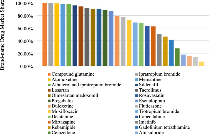 Effects of Generic Entry on Market Shares and Prices of Originator Drugs: Evidence from Chinese Pharmaceutical Market.