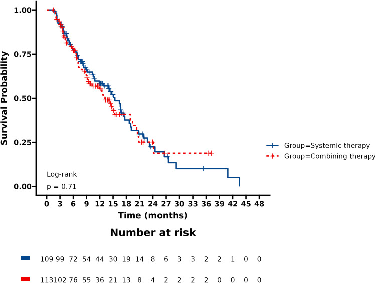 Comparative Effectiveness and Safety of Molecular Targeted Therapy Plus PD-(L)1 with or without TACE in Unresectable Hepatocellular Carcinoma: A Retrospective Study.