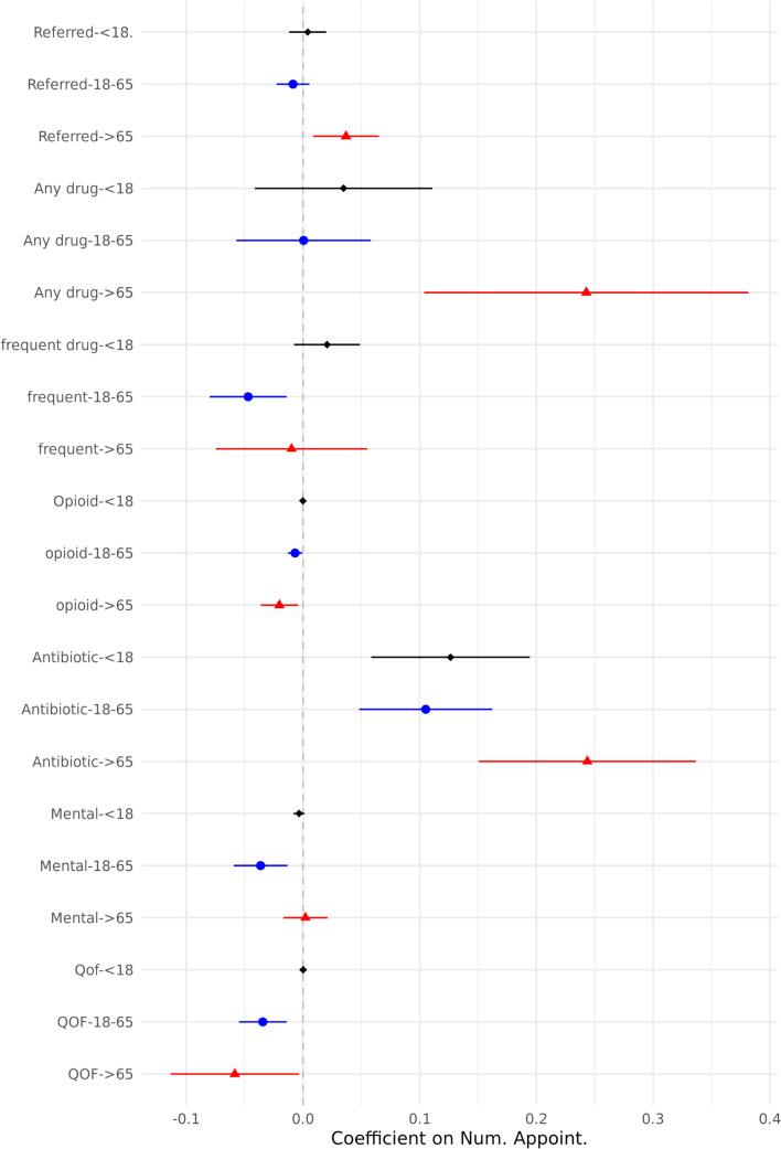 The effect of workload on primary care doctors on referral rates and prescription patterns: evidence from English NHS.